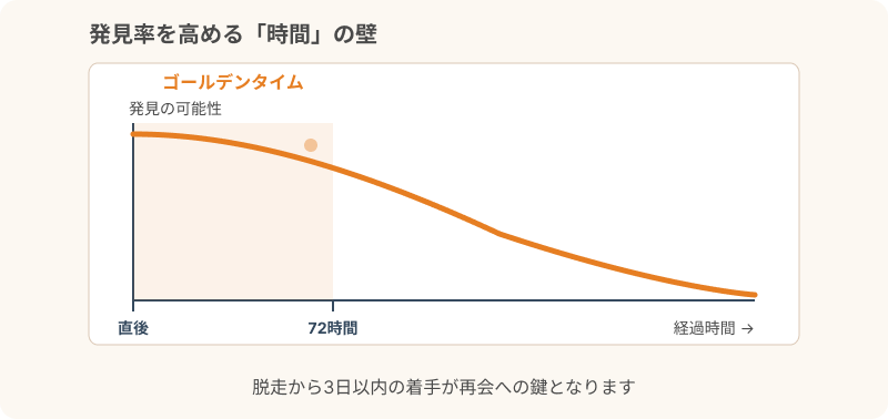 発見率を高める「時間」の壁