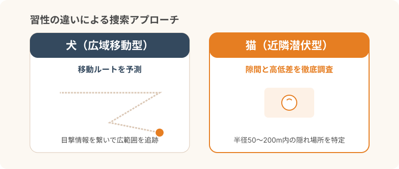 習性の違いによる探索アプローチ
