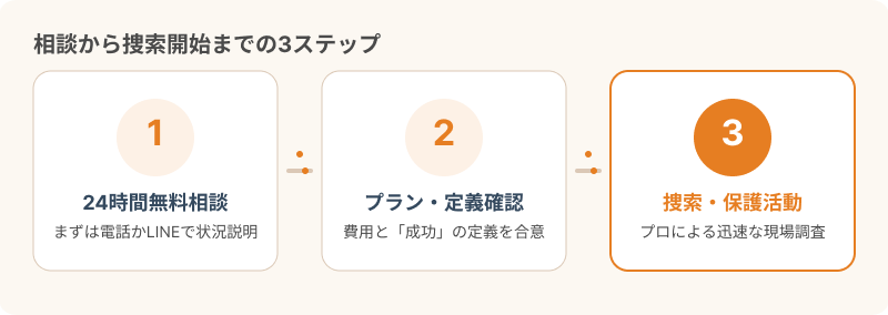 相談から探索までの3大ステップ
